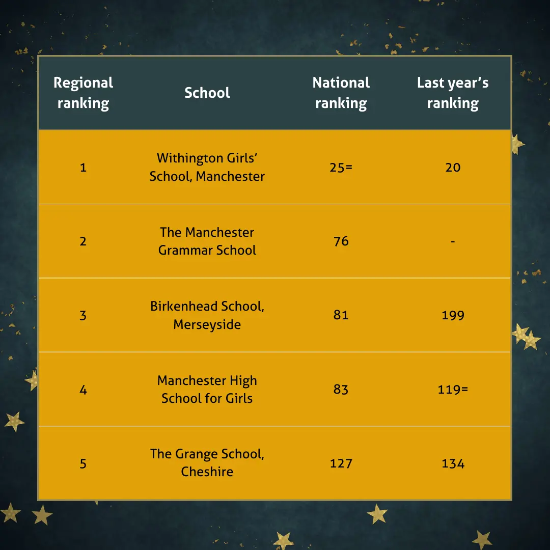 School Ranking Infographic